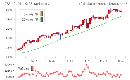 綜研化学チャート