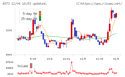 日本高純度化学チャート