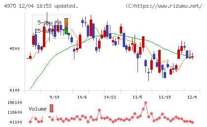 ＪＣＵチャート