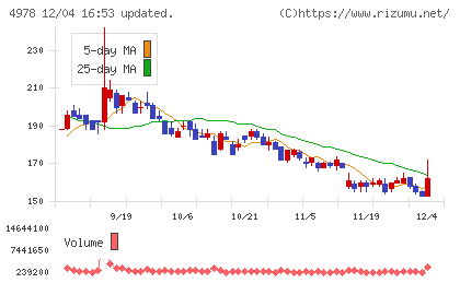 リプロセルチャート