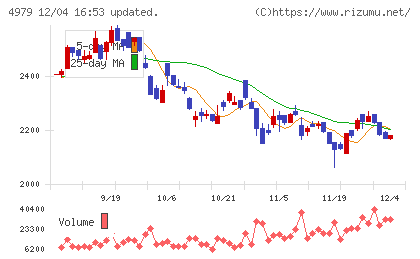 ＯＡＴアグリオチャート