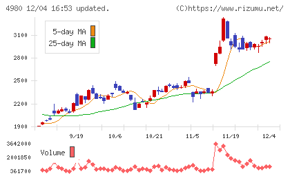 デクセリアルズチャート