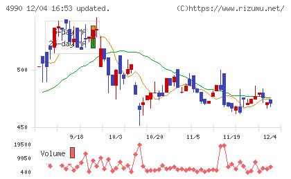 昭和化学工業チャート