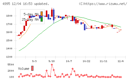 サンケイ化学チャート