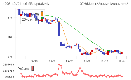 クミアイ化学工業チャート