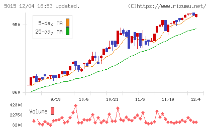ビーピー・カストロールチャート