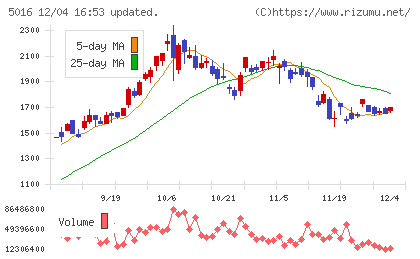 ＪＸ金属チャート