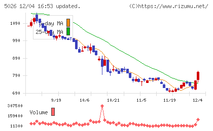 トリプルアイズチャート