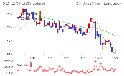 ＡｎｙＭｉｎｄ　Ｇｒｏｕｐチャート