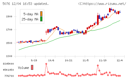 インフロニア・ホールディングスチャート