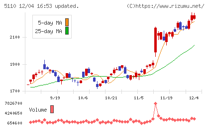 住友ゴム工業チャート