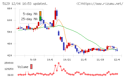 ＦＩＸＥＲチャート