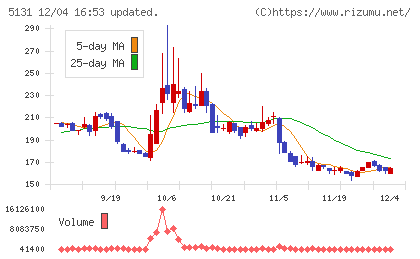 リンカーズチャート