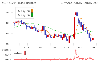 スマートドライブチャート