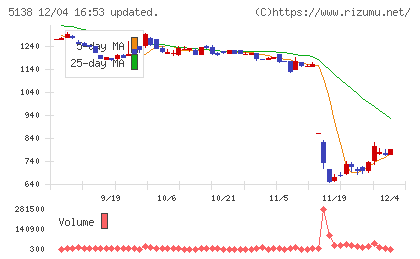Ｒｅｂａｓｅチャート