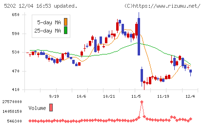 日本板硝子チャート