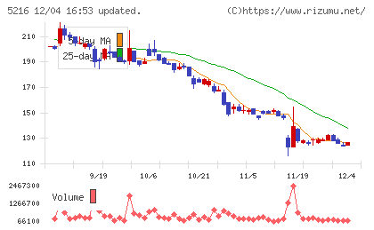倉元製作所チャート