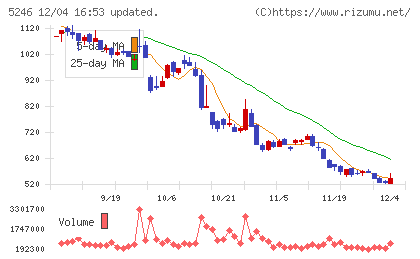 ＥＬＥＭＥＮＴＳチャート
