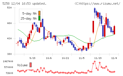 トランザクション・メディア・ネットワークスチャート