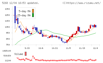 旭コンクリート工業チャート
