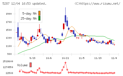 イトーヨーギョーチャート