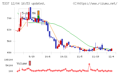 ダントーホールディングスチャート