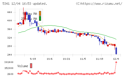 ASAHI EITOホールディングスチャート