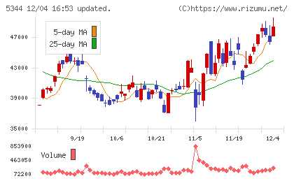 ＭＡＲＵＷＡチャート