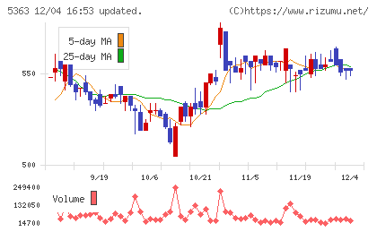 ＴＹＫチャート
