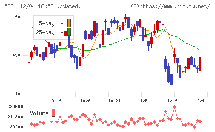 マイポックスチャート