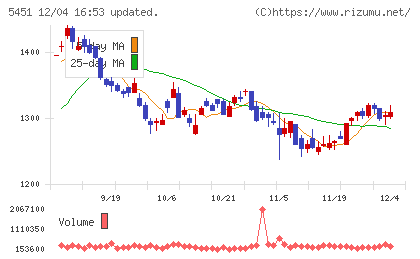 ヨドコウチャート