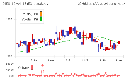 高砂鐵工チャート