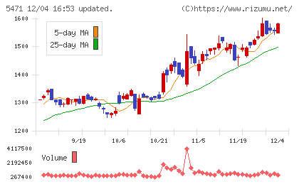大同特殊鋼チャート