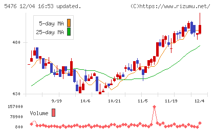 日本高周波鋼業チャート