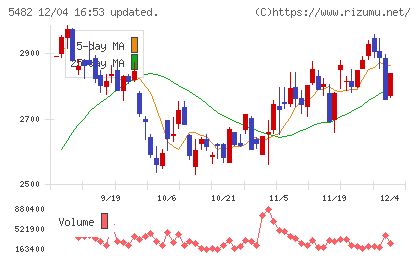 愛知製鋼チャート
