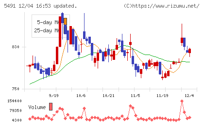日本金属チャート