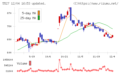 ｐｒｏｐｅｒｔｙ　ｔｅｃｈｎｏｌｏｇｉｅｓチャート