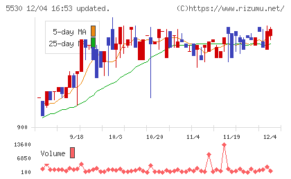 日本システムバンクチャート