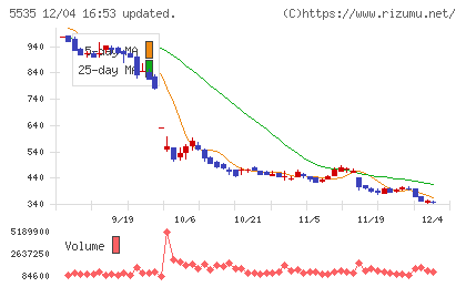 ミガロホールディングスチャート