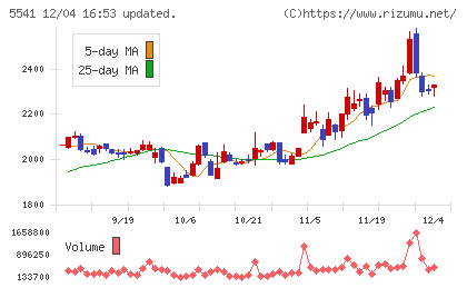 大平洋金属チャート