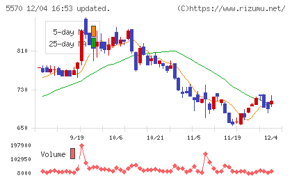 ジェノバチャート
