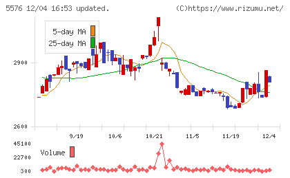 オービーシステムチャート