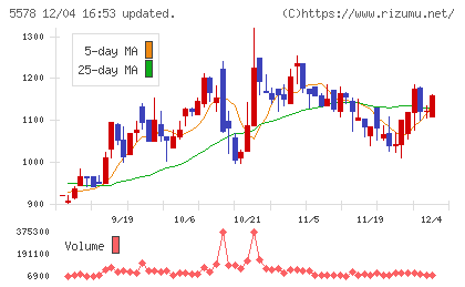 ＡＲアドバンストテクノロジチャート