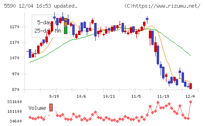 ネットスターズチャート