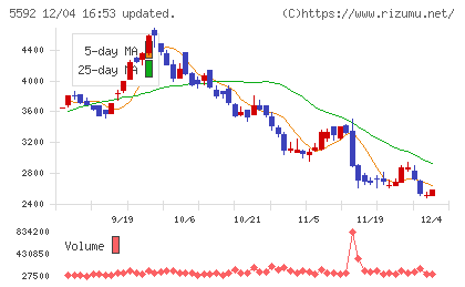 くすりの窓口チャート