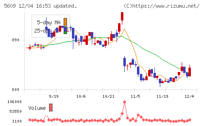 日本鋳造チャート