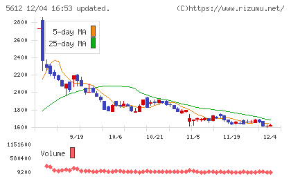 日本鋳鉄管チャート