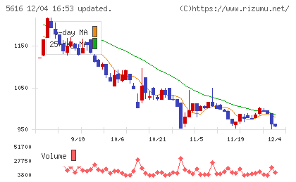 雨風太陽チャート