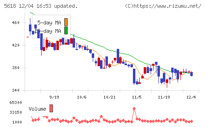 ナイルチャート