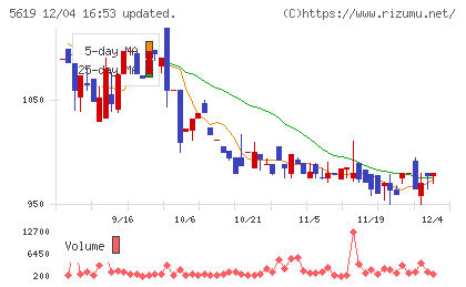 マーソチャート